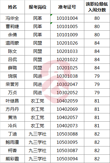 民主党派九江市委会机关遴选公务员面试名单.png