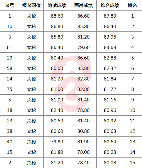 常德市人民政府办公室公开遴选公务员考试成绩.png