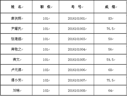 双牌县2016年重大项目前期工作办公室遴选笔试成绩.jpg