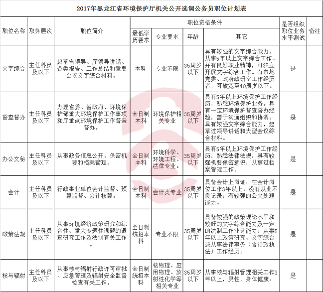 2017年黑龙江省环境保护厅机关公开选调公务员职位计划表.png