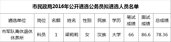 钦州市民政局2016年公开遴选公务员拟遴选人员名单.png