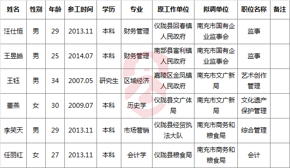 南充市2016年市级行政机关（参公单位）公开遴选工作人员拟调人员名单（四）.png