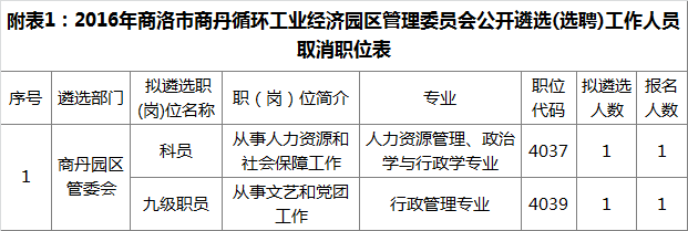 2016年商洛市商丹循环工业经济园区管理委员会公开遴选(选聘)工作人员取消职位表.png