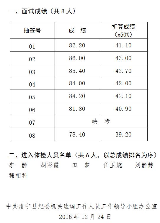 中共洛宁县纪委机关选调工作人员面试成绩及进入体检人员公告.png