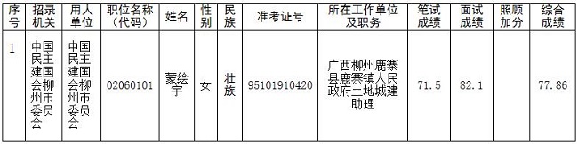 中国民主建国会柳州市委员会2016年公开遴选公务员拟录用人员名单.jpg