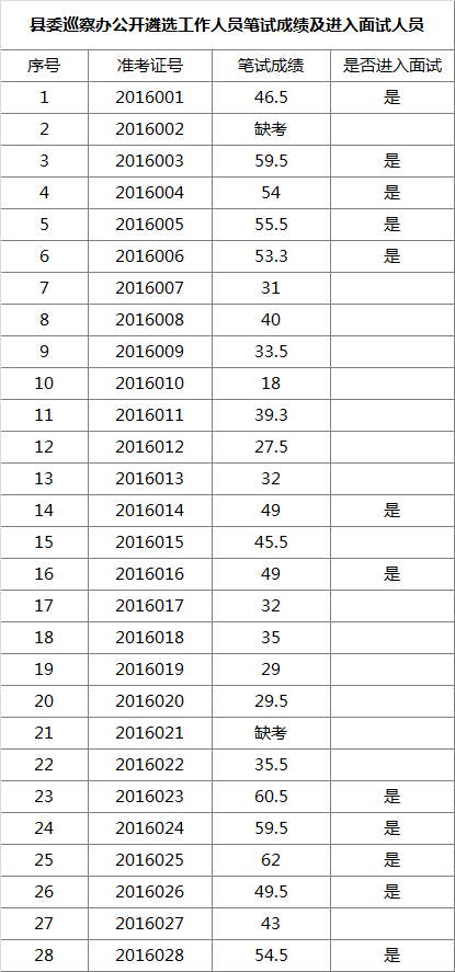 县委巡察办公开遴选工作人员笔试成绩及进入面试人员.png