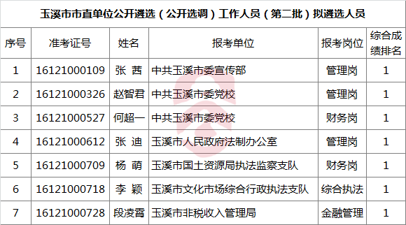 2016年玉溪市市直单位公开遴选（公开选调）工作人员 （第二批）拟遴选人员公示.png