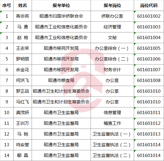 昭通市2016年市直机关公开遴选公务员拟遴选人员.png