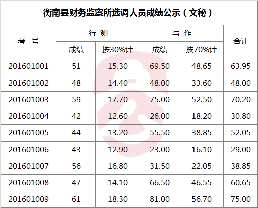 衡南县财务监察所选调人员成绩公示（文秘）-公选王遴选网.png