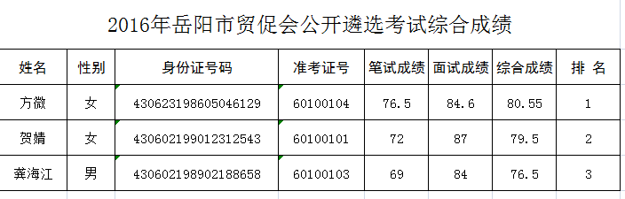 岳阳市贸促会公开遴选工作人员综合成绩.png