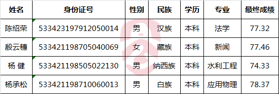 2016年中共迪庆州委办公室公开遴选公务员拟录用人员-公选王遴选网.png