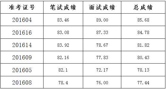 2016年团市委选调公务员总成绩.jpg