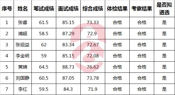 曲靖市沾益区市场监督管理局2016年公开遴选公务员体检、考察及拟遴选人员.png