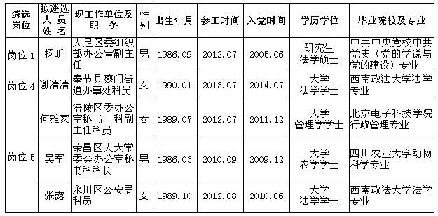 重庆市人大常委会办公厅公开遴选公务员拟遴选人员名单.jpg