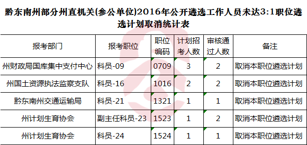 黔东南州部分州直机关(参公单位)2016年公开遴选工作人员遴选计划取消统计表.png