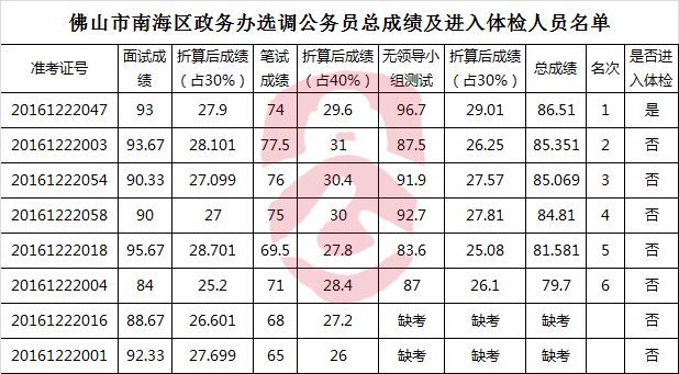 佛山市南海区政务办选调公务员总成绩及进入体检人员名单-公选王遴选网.png