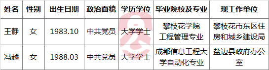 攀枝花市住房城乡建设局公开考调公务员拟调人员名单.png