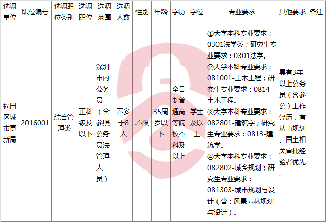 深圳市福田区城市更新局公开选调公务员职位表-公选王遴选网.png