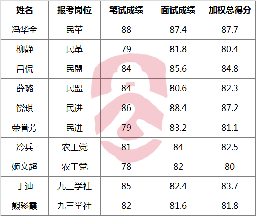 民主党派九江市委会机关遴选公务员入闱体检名单.png