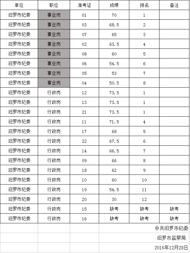 汩罗市纪委监察局公开选调机关及下属事业单位工作人员笔试排名成绩.png