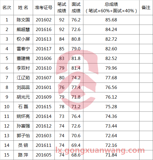 白水县委组织部公开遴选工作人员考试成绩.png