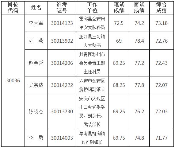 安徽省政协办公厅2016年公开遴选公务员拟遴选人员.jpg