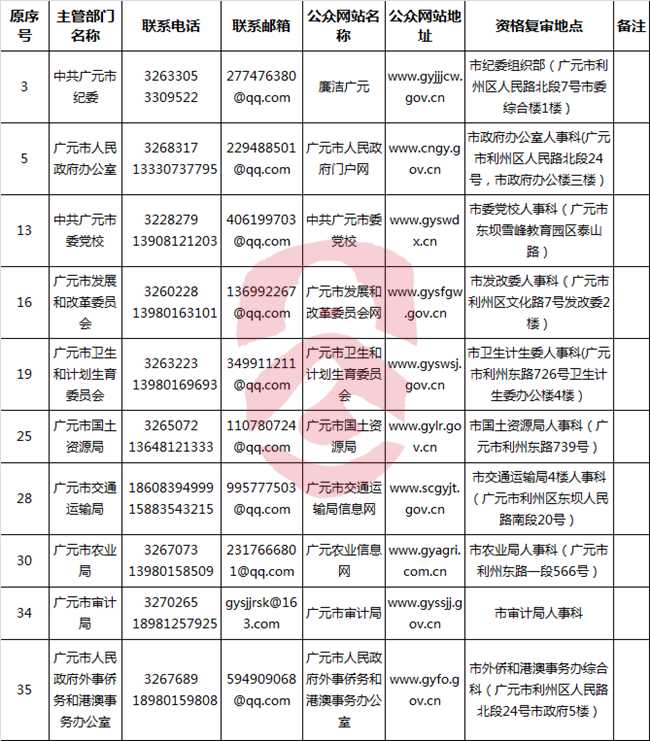 2016年广元市直机关事业单位公开遴选工作人员联系方式的补充公告.png