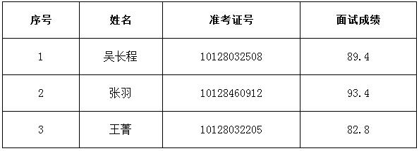 九三学社贵州省委2016年遴选公务员面试成绩.jpg
