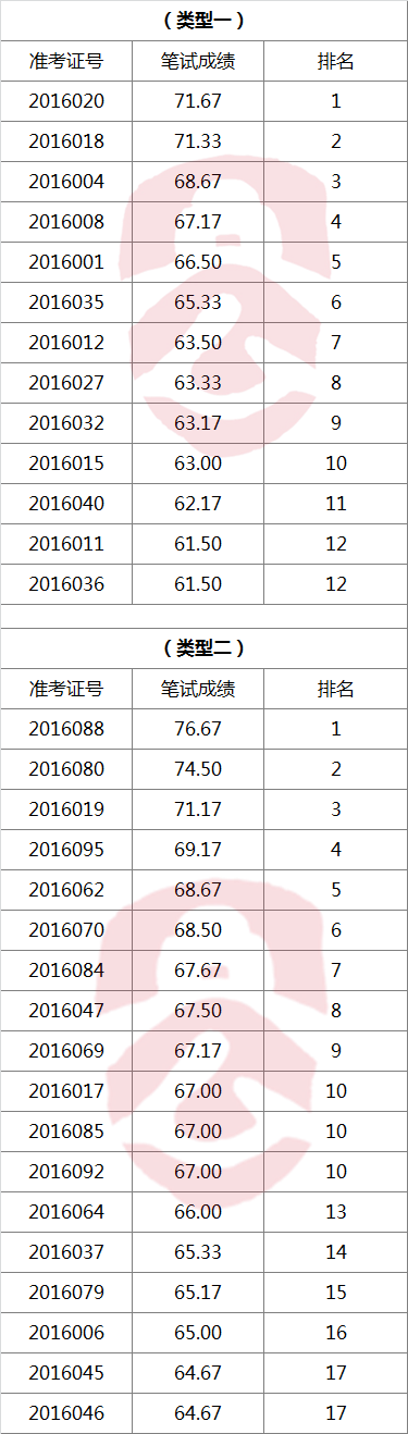 怀化市委办市委政研室公开遴选机关工作人员参加面试人员名单.png