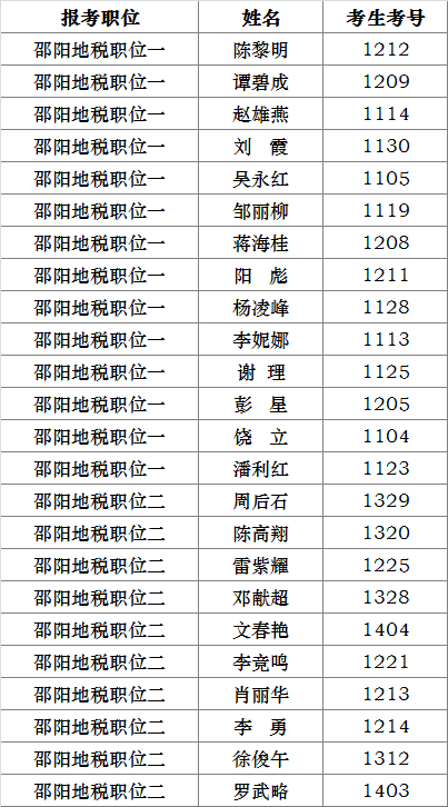 邵阳市地税系统基层遴选公务员入围面试人员名单.png