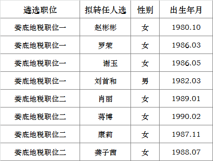 2015年娄底市地税系统部分县市区局公开遴选公务员拟转任人员.png