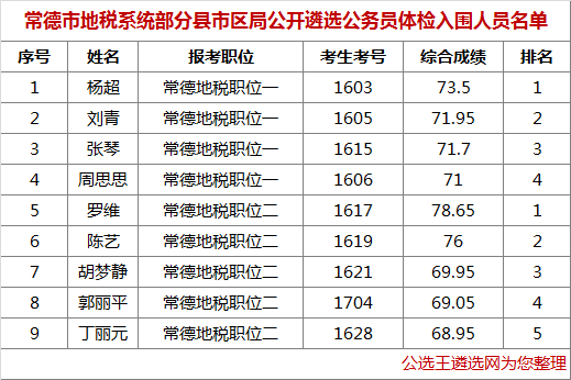 常德市地税系统部分县市区局公开遴选公务员体检入围人员名单.png