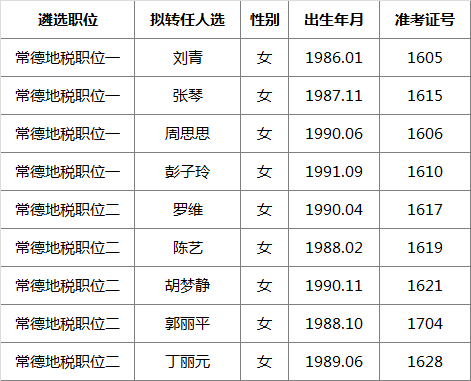 2015年常德市地税系统部分县市区局公开遴选公务员拟转任人员.png