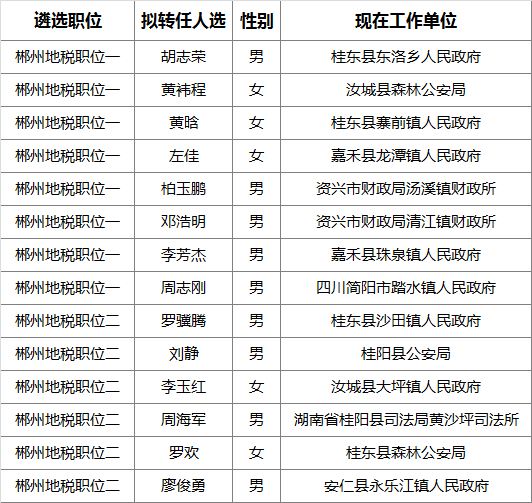 2015年郴州市地税系统部分县市区局公开遴选拟转任人员公示.png