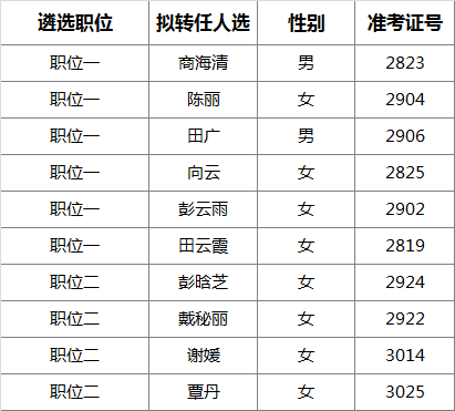 2016年湘西自治州地税系统部分县局公开遴选公务员拟转任人员公示.png