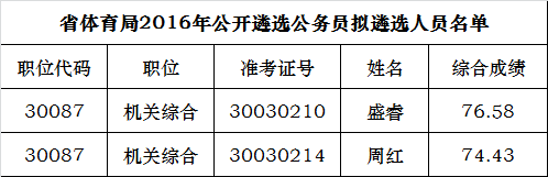 安徽省体育局2016年公开遴选公务员拟遴选人员名单.png