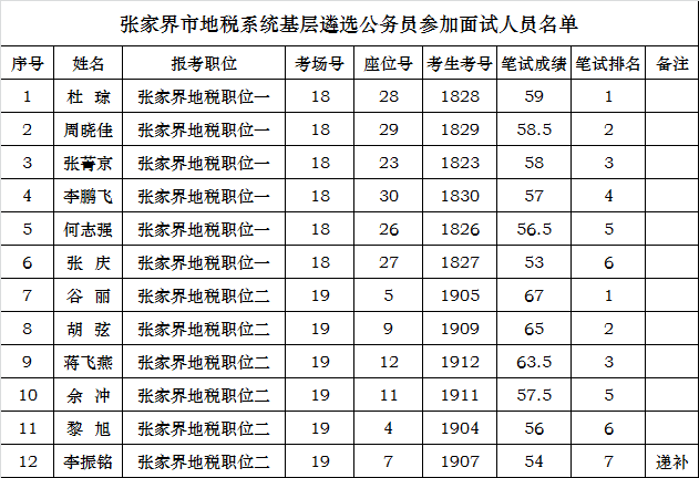 张家界市地税系统基层遴选公务员参加面试人员名单.png