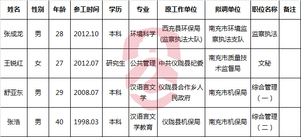 南充市 2016年市级行政机关（参公单位）公开遴选工作人员拟调人员名单（五）.png