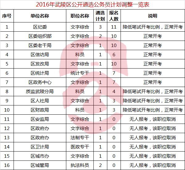 2016年武陵区公开遴选公务员计划调整一览表-公选王遴选网.png