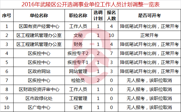 2016年武陵区公开选调事业单位工作人员计划调整一览表-公选王遴选网.png