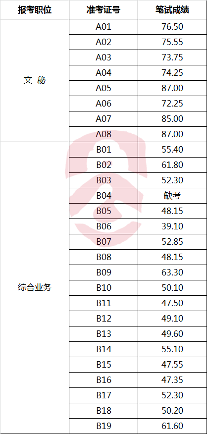 益阳市委巡察工作办公室公开遴选工作人员笔试成绩.png