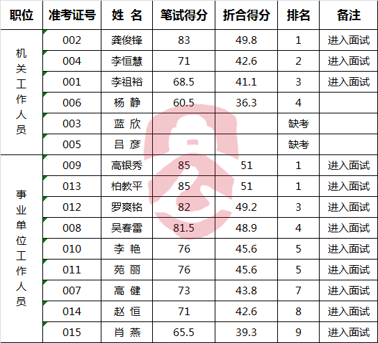 广安市民政局关于第二次公开遴选工作人员笔试成绩.png