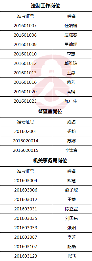 巴彦淖尔市人民政府办公厅公开选调、公开招聘进入考察范围人员.png