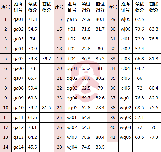 2016年下半年选调部分县直事业单位工作人员考试成绩.png