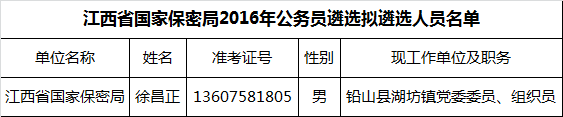 江西省国家保密局2016年公务员遴选拟遴选人员名单.png