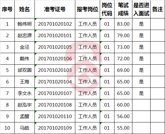 2016年中共句容市委办公室公开遴选工作人员笔试成绩.png