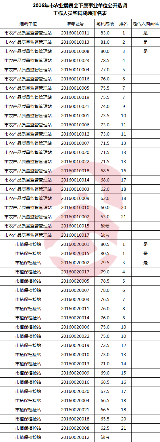 2016年市农业委员会下属事业单位公开选调工作人员笔试成绩.png