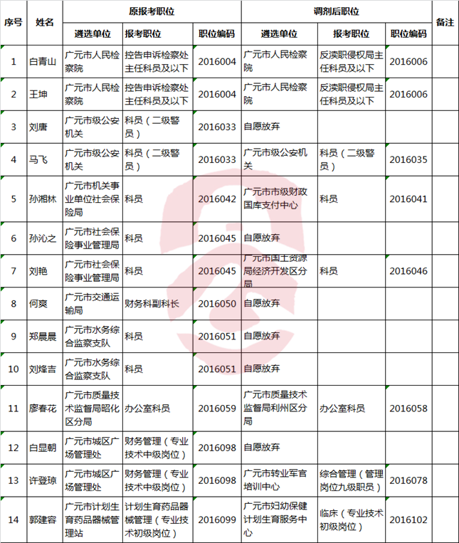 一、职位（岗位）调剂情况-公选王遴选网.png