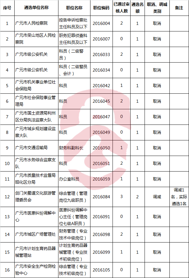 二、职位（岗位）取消、调减情况-公选王遴选网.png