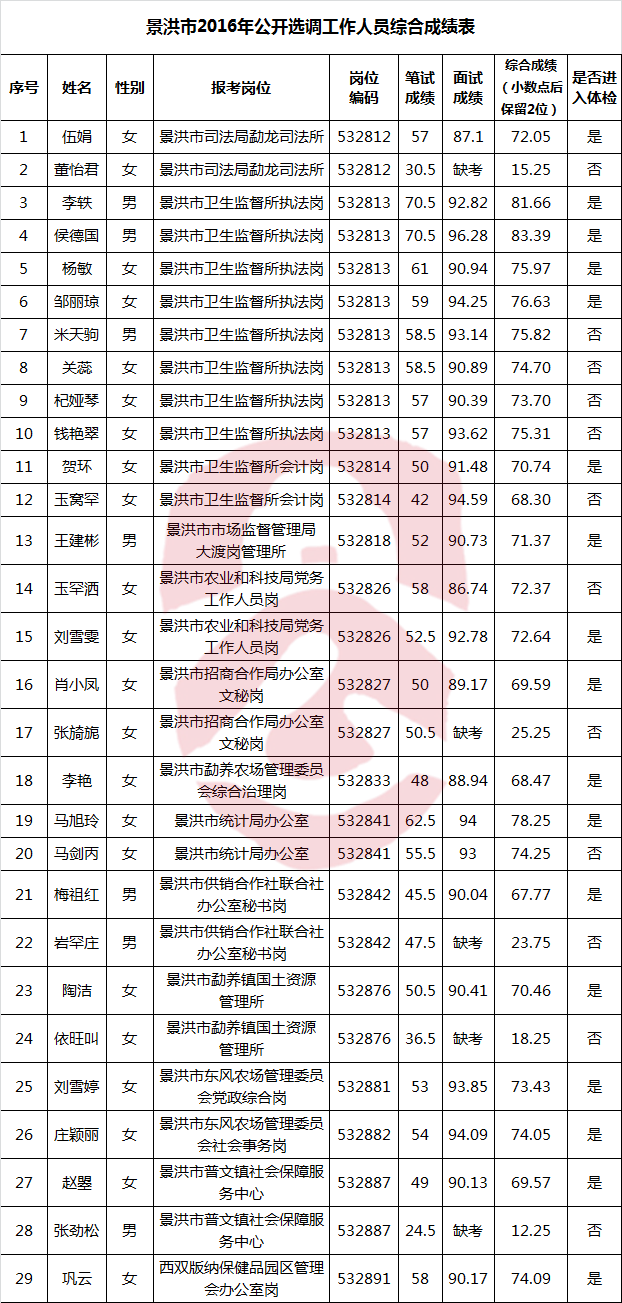 景洪市2016年公开选调工作人员综合成绩表-公选王遴选网.png